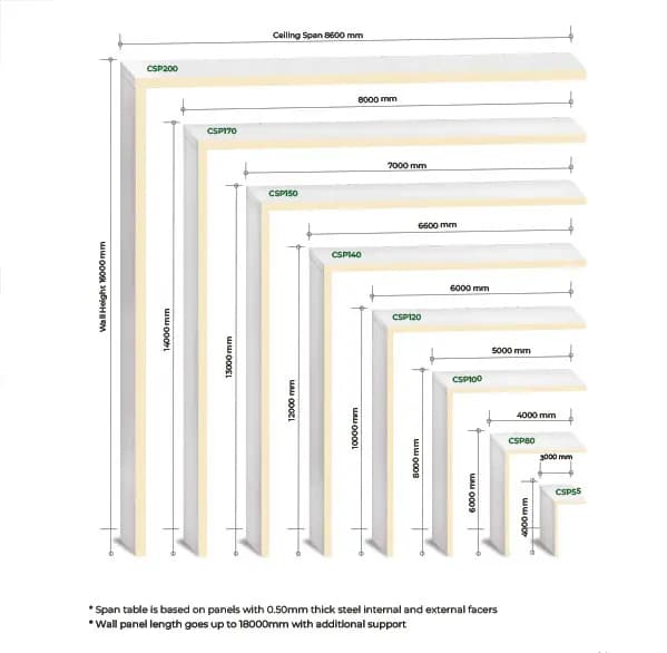 Wall and Ceiling Span Guide | Insulated Panel Solution